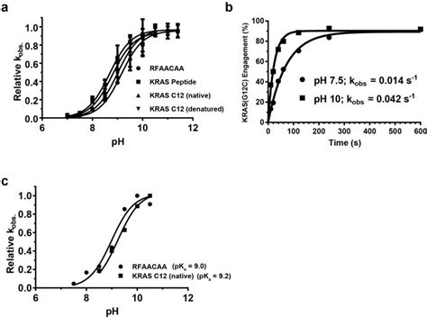 PKa Determination A The PKa Of Cysteine 12 In Native And Denatured