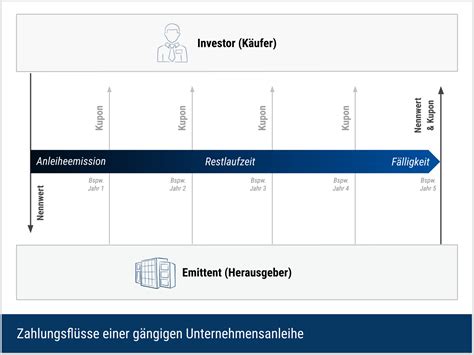 Unternehmensanleihen Definition Erkl Rung Deltavalue