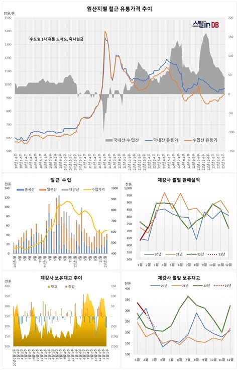 3 5 Rpi 스틸in 철근가격지수 기대 반∙우려 반 ‘4월 스틸인스틸in