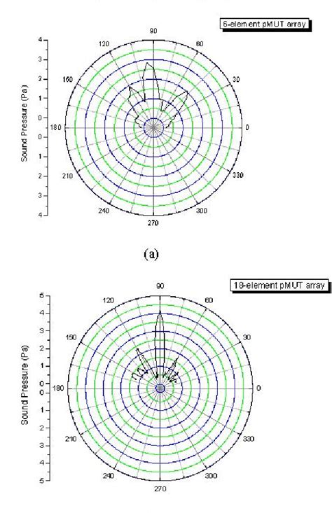 Figure 2 From Piezoelectric Micromachined Ultrasonic Transducers Based