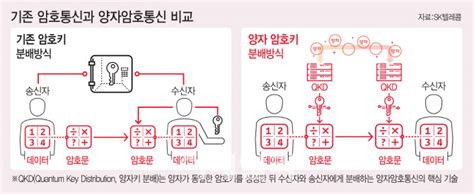 금융·의료에 적용되는 양자암호통신기술 나왔다