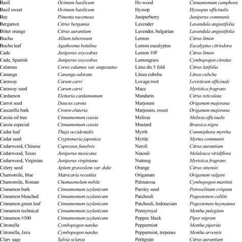 List Of 124 Plant Essential Oils Tested For Insecticidal Activity