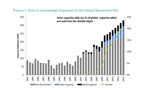 In Much Of The World Solar Power Is Already As Cheap As Grid