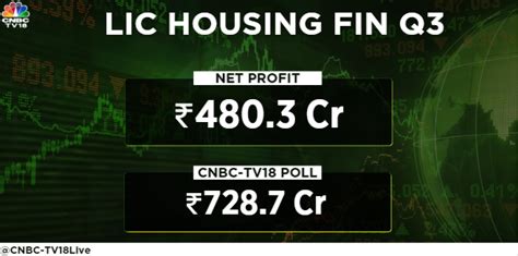 CNBC TV18 On Twitter 3QWithCNBCTV18 LIC Housing Finance LIC HFL