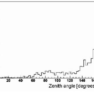 Zenith Angle Distribution Of Reconstructed Muon Tracks For A Subset Of