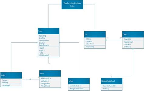 Class Diagram For Biometric Attendance System The Complete C