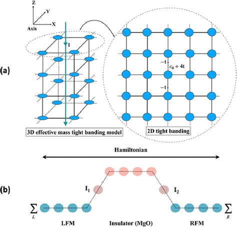 A Representation Of The Tight Binding Model Used For The Active