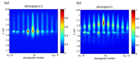 Fig S7 The Spatially Resolved Spdc Spectra Of A Degenerate