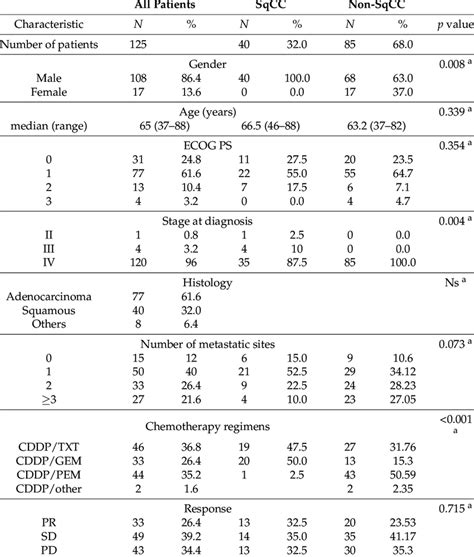 Patients Clinicopathological Characteristics Download Scientific