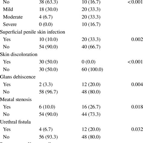 Postoperative Differences Between Both Groups Download Scientific Diagram