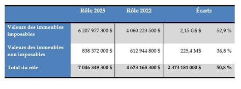 Nouveau rôle dévaluation foncière 2025 2026 2027 Ville de Shawinigan