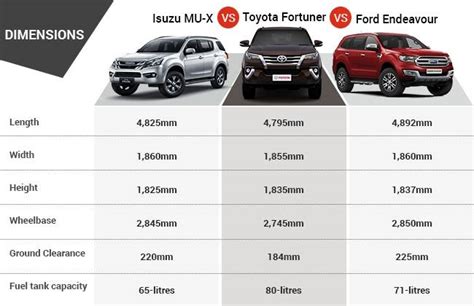 Isuzu MU X Vs Toyota Fortuner Vs Ford Endeavour