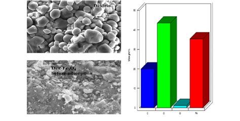 Sem Images Of Dextrin And Dex Fe O Nanocomposites With Its Eds