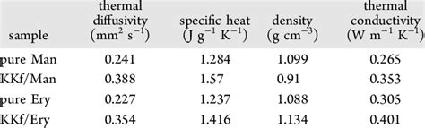 Thermal Conductivity Properties Of The Pcms And Pcm Composites