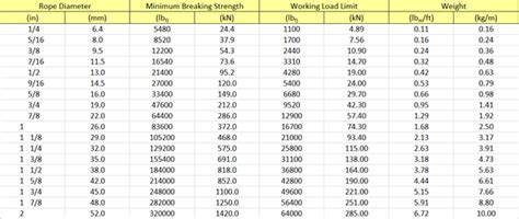 Wire Rope Tensile Strength Chart