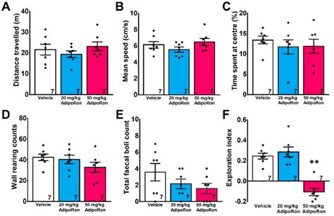 Effects Of AdipoRon On Rodent Behaviors Administration Of AdipoRon At