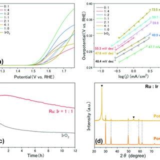 An Electrocatalytic OER Performance Test Of Catalysts A OER