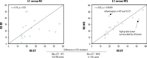 The Analytical Validation Of The Oncotype Dx Recurrence Score Assay