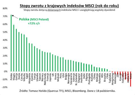 Polskie akcje najlepsze na świecie Qnews Edukacyjny Portal Dla