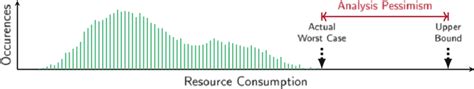 Histogram of an example task's resource consumptions | Download ...