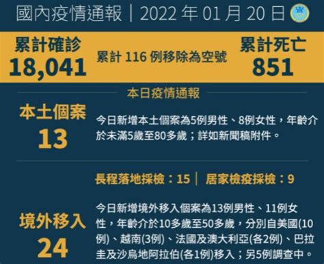 國內確診個案1 20新增13例本土、24例境外移入 蕃新聞