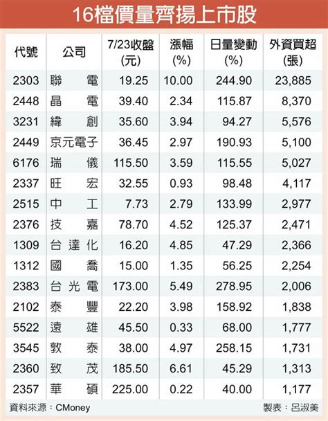 16檔價量齊揚 扮多頭指標 證券．權證 工商時報