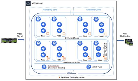 The Quortex Approach To Live Streaming With Amazon Ec Spot Instances