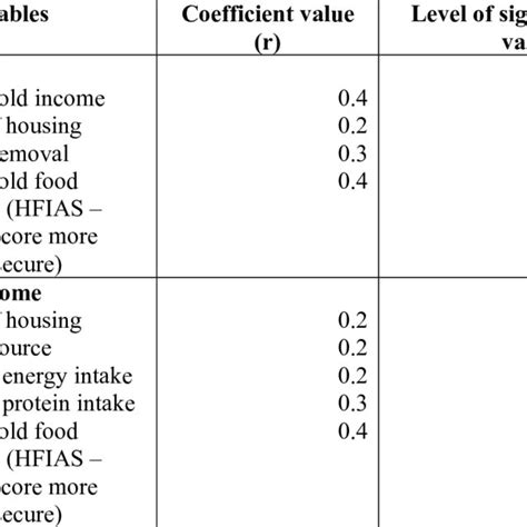 Significant Correlations Observed Between Socio Demographic