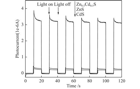 Zn X Cd 1− X S光催化降解垃圾渗滤液及其产氢性能研究