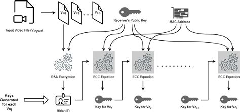 Figure From A Novel Hybrid Multikey Cryptography Technique For Video