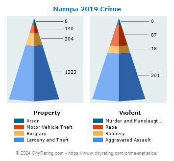 Nampa Crime Statistics Idaho Id Cityrating