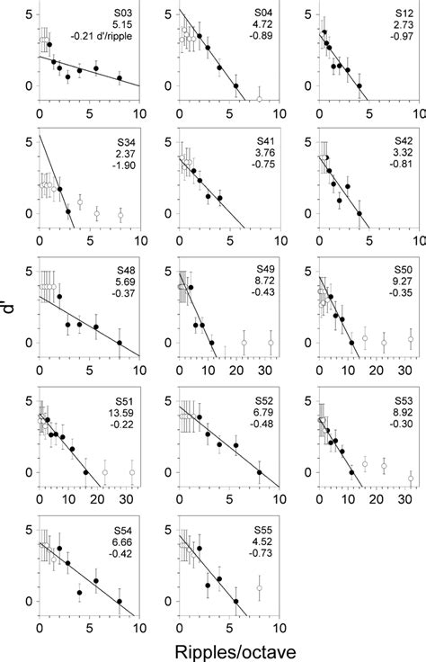 Psychometric Functions For Single Interval Spectral Ripple