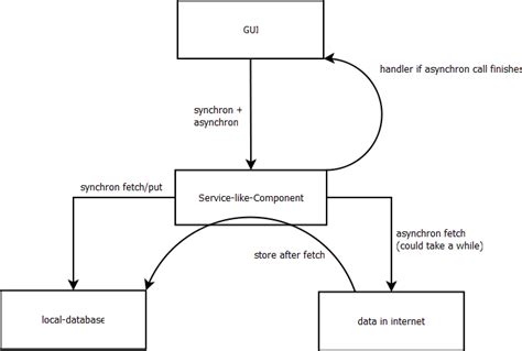 android - Design-Pattern for a Service like Architecture - Stack Overflow