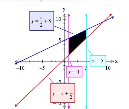 If R Is The Region Bounded By The Graphs Of The Functions F X X