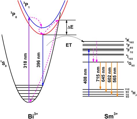 The Schematic Diagram Of Energy Levels Of Bi And Sm And The Energy