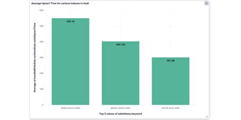 UPSERT Performance Evaluation of Hudi 0.14 and Spark 3.4.1: Record ...