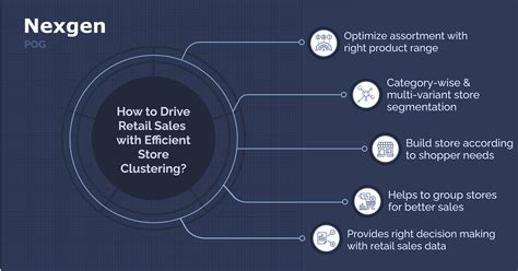 How to Drive Retail Sales with Efficient Store Clustering?