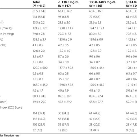 Association Between Serum Sodium Level And Hazard Ratios For All Cause