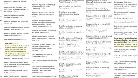 The 2,600 Federal Programs Under Scrutiny by Trump’s OMB - The New York