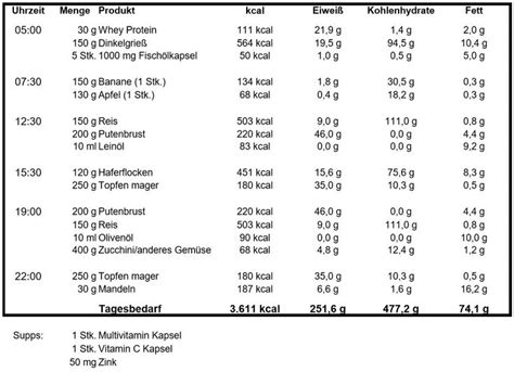 Ernährungsplan Muskelaufbau Ernährungsplan muskelaufbau Muskelaufbau