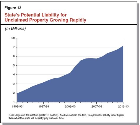 Unclaimed Property Rethinking The States Lost And Found Program