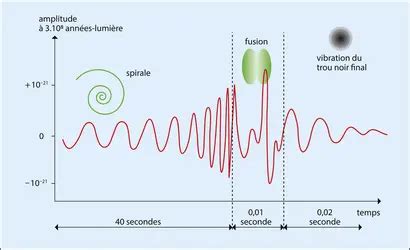 TROUS NOIRS Collisions De Trous Noirs Et Ondes Gravitationnelles