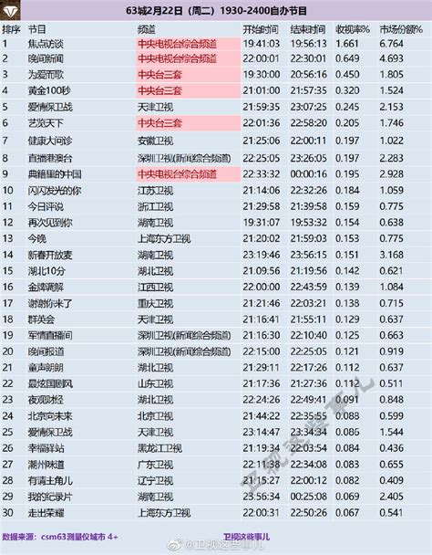 63城2022年2月22日1930 2400自办节目收视率排行榜 蔚特号