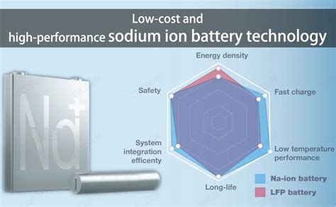 Low-cost and high-performance sodium ion battery technology-Tycorun ...