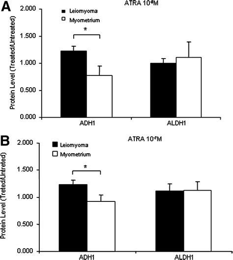 All Trans Retinoic Acid Mediates Changes In Pi K And Retinoic Acid