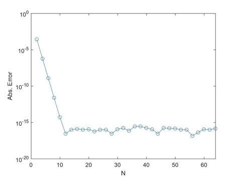 Gauss Legendre Quadrature Example Error This Plot Is Produced By Using Download Scientific