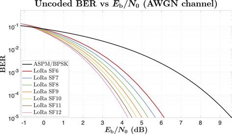 Uncoded Ber Vs E B N Performances Of Bpsk Lora And Single Sideband