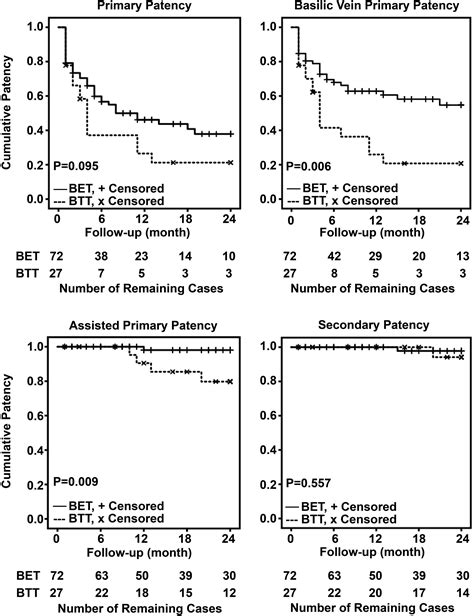 Basilic Elevation Transposition May Improve The Clinical Outcomes For