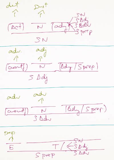 lengüeando se entiende la gente Esquema estructural de los sintagmas