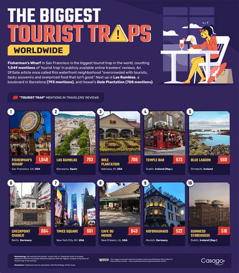 The Biggest Tourist Traps Worldwide (2023 Data) - Casago